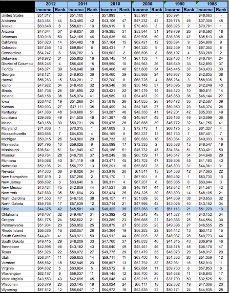 Median Income