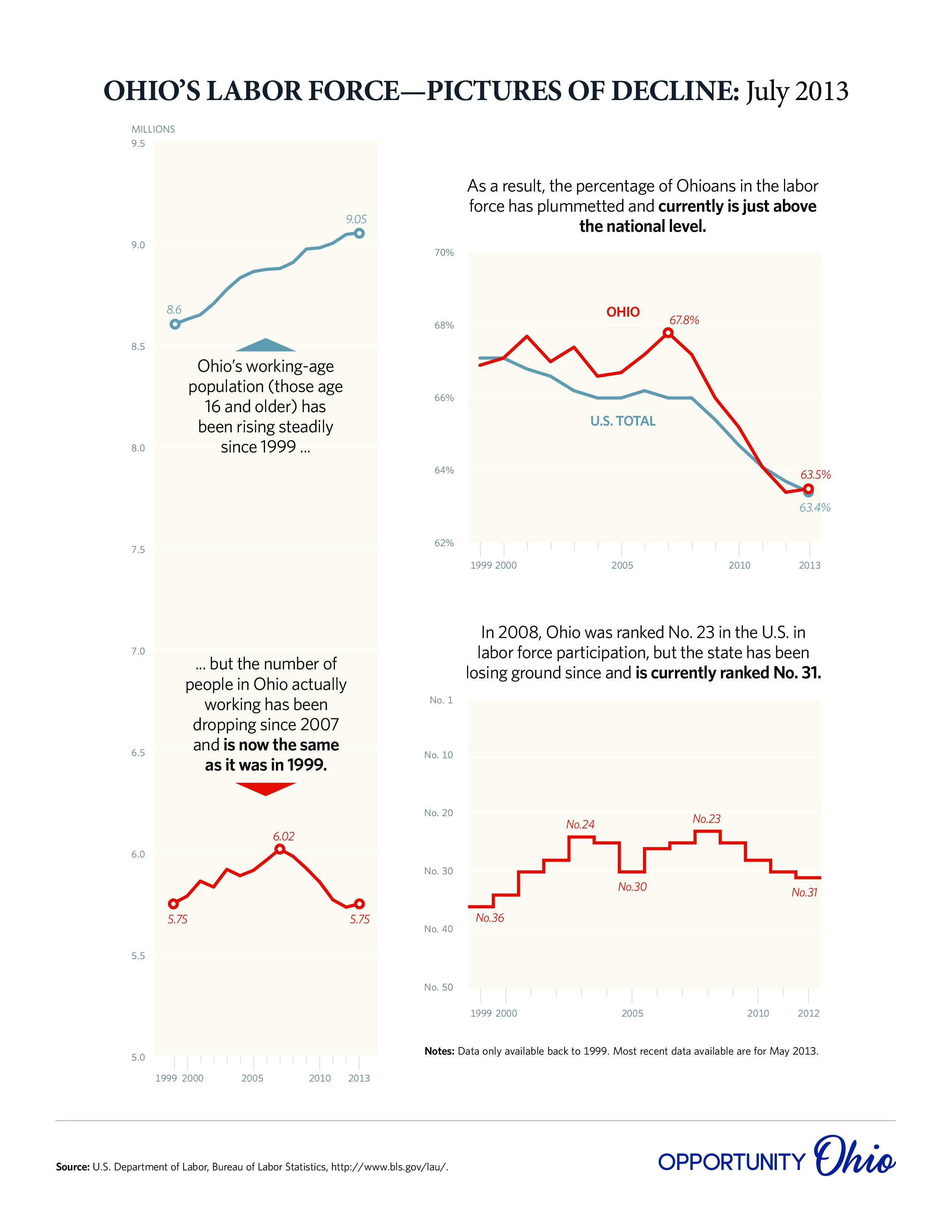 OPPOHIO-labor-force-201307-page-0