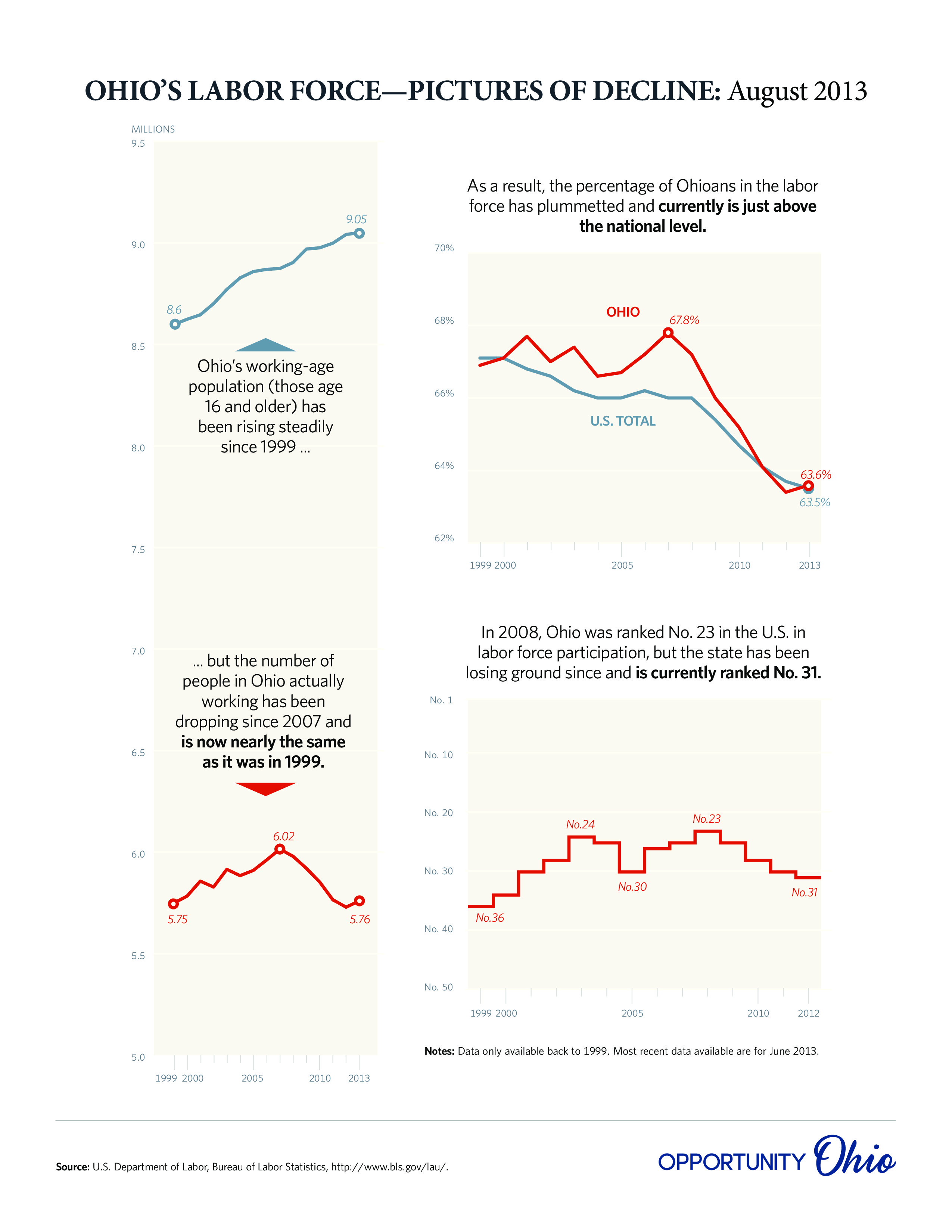 OPPOHIO-labor-force-201308-page-0