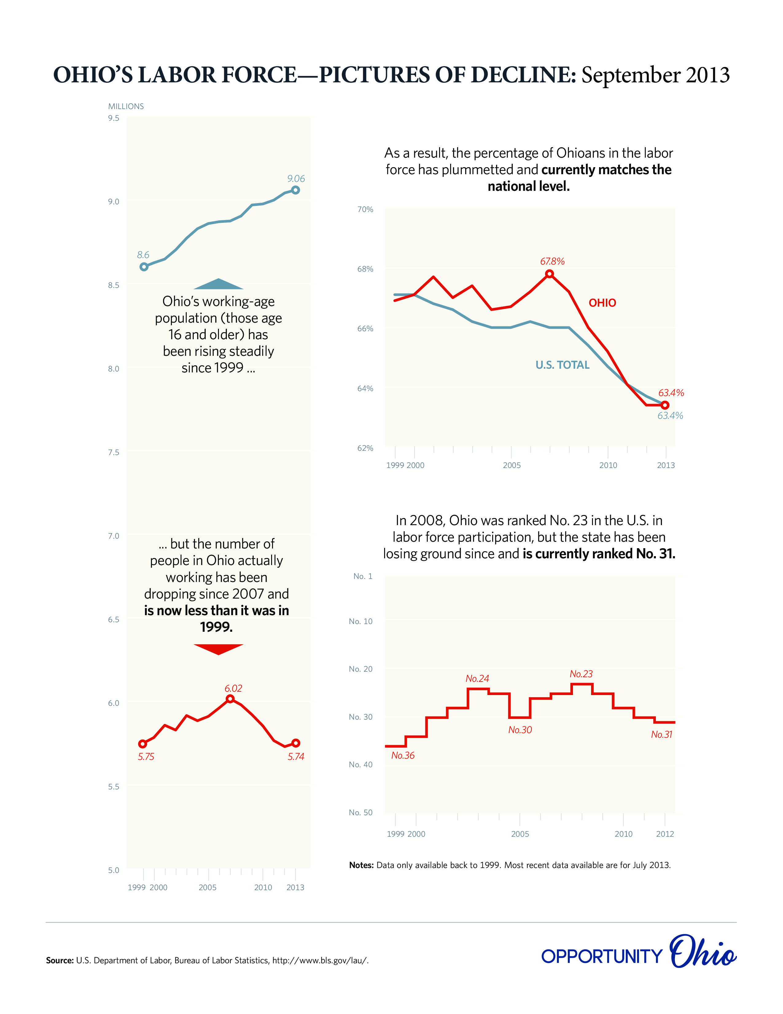 OPPOHIO-labor-force-201309-page-0