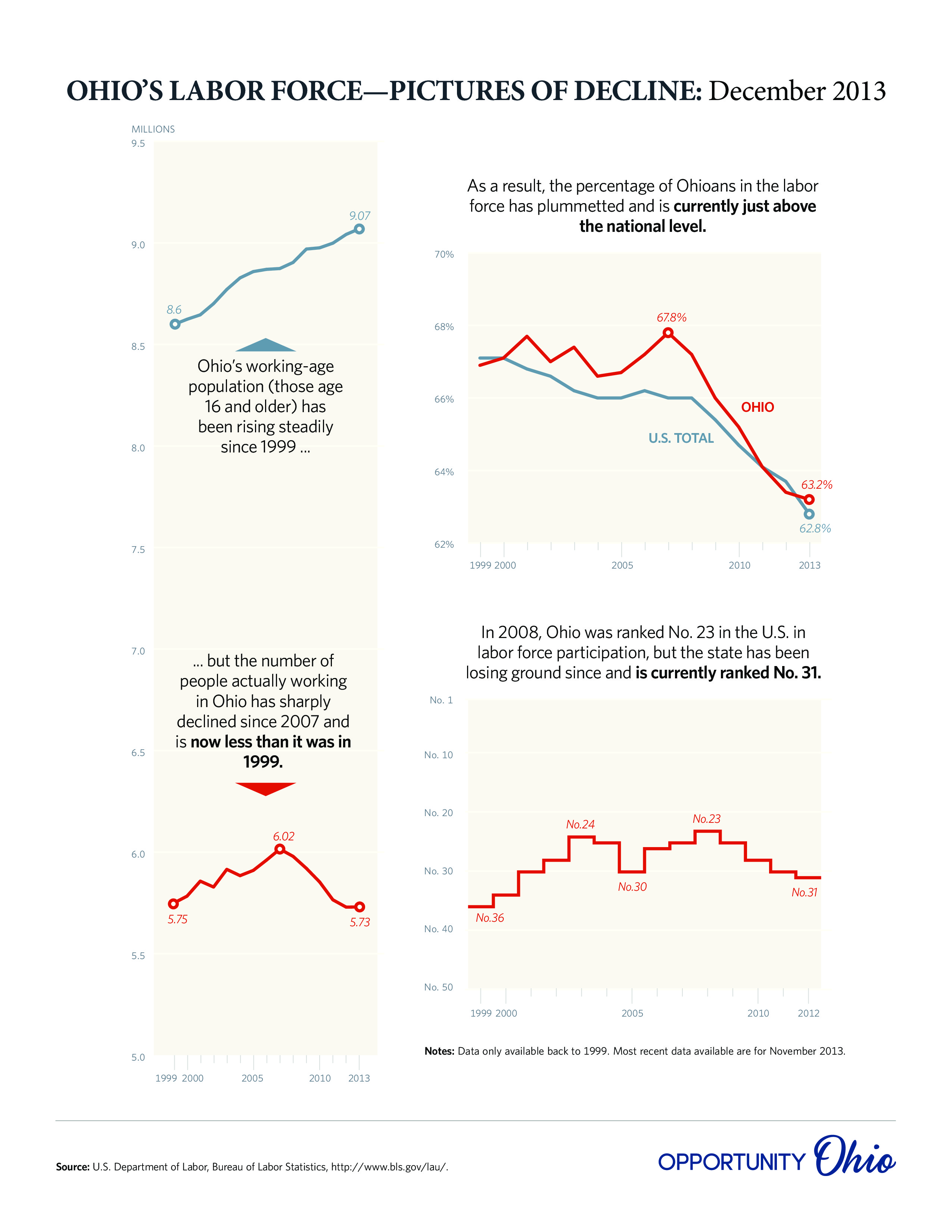 OPPOHIO-labor-force-201312-page-0