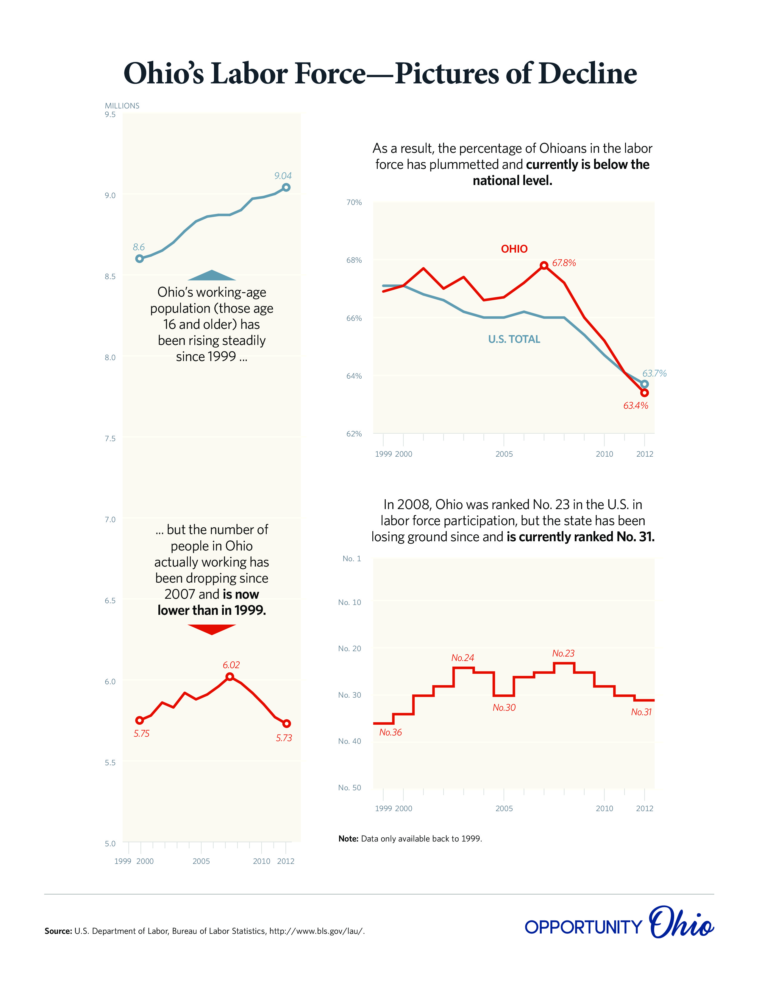 April Labor Force