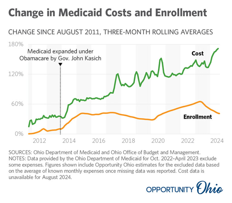 Ohio’s Runaway Medicaid Program – Opportunity Ohio